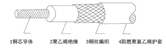 MSYV-50-2煤矿用阻燃射频同轴电缆